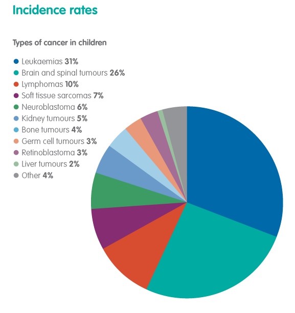 Childhood cancer isÂ curable